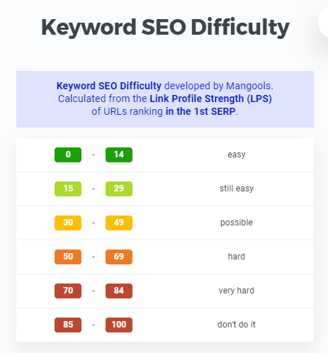 KWFinder Keyword SEO Difficulty