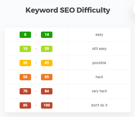 SERPChecker Keyword Difficulty