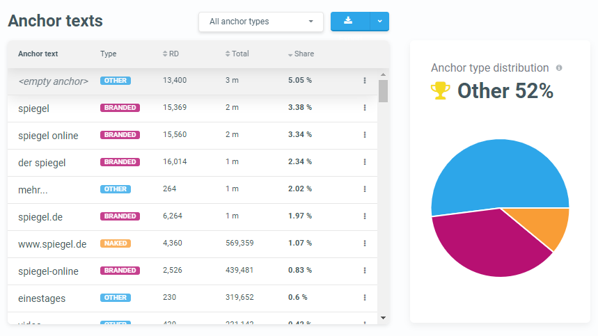 SiteProfiler Anchor Texts